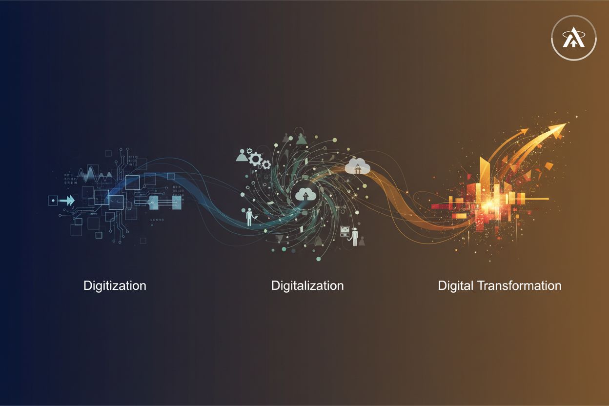 Visual comparison of three stages of digital change, from scanned paper records to automated workflows to a redesigned customer experience